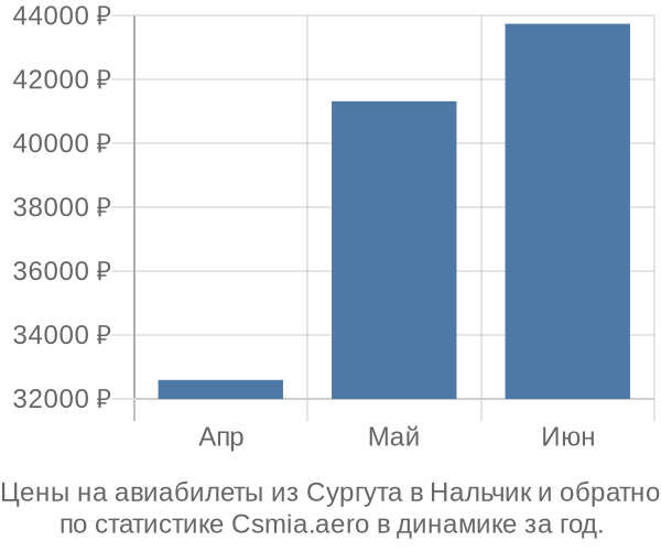 Авиабилеты из Сургута в Нальчик цены