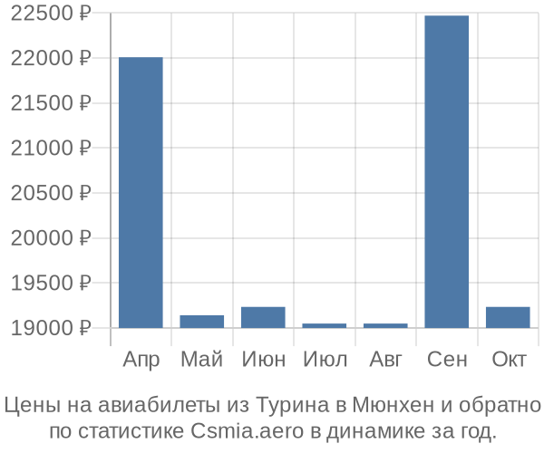 Авиабилеты из Турина в Мюнхен цены