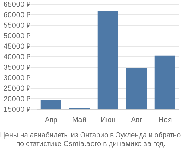 Авиабилеты из Онтарио в Оукленда цены