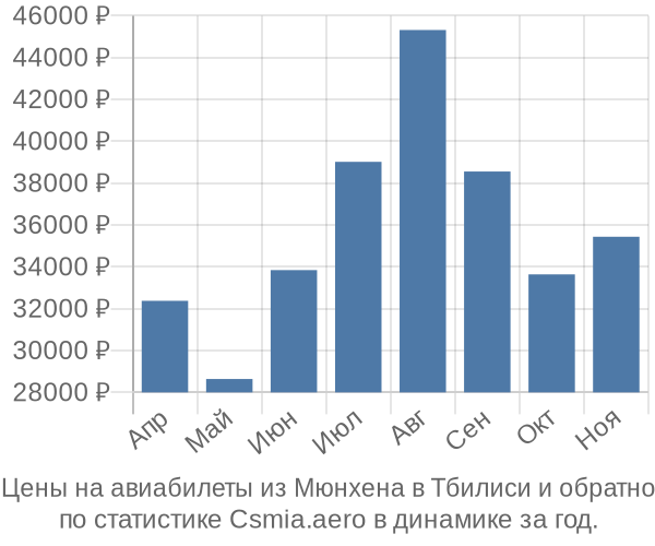 Авиабилеты из Мюнхена в Тбилиси цены