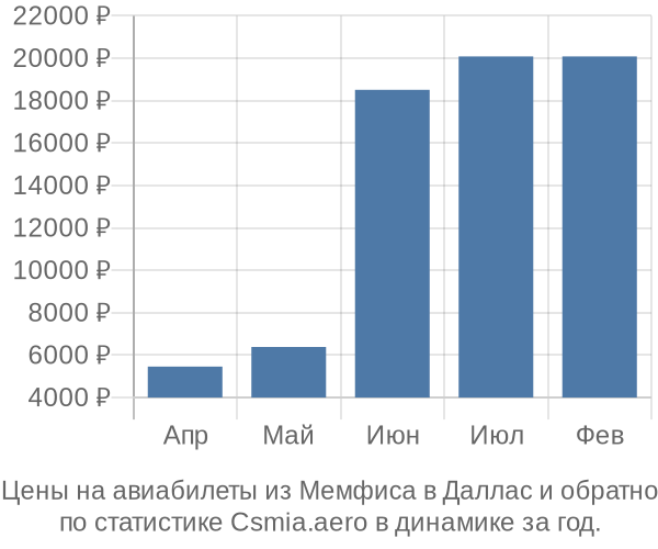 Авиабилеты из Мемфиса в Даллас цены