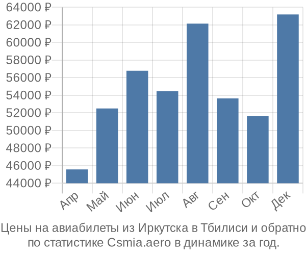 Авиабилеты из Иркутска в Тбилиси цены