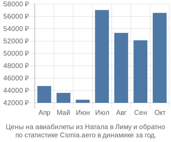 Авиабилеты из Натала в Лиму цены