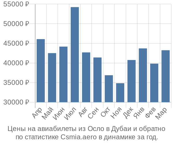 Авиабилеты из Осло в Дубаи цены