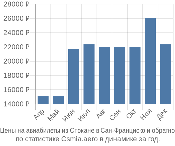 Авиабилеты из Спокане в Сан-Франциско цены