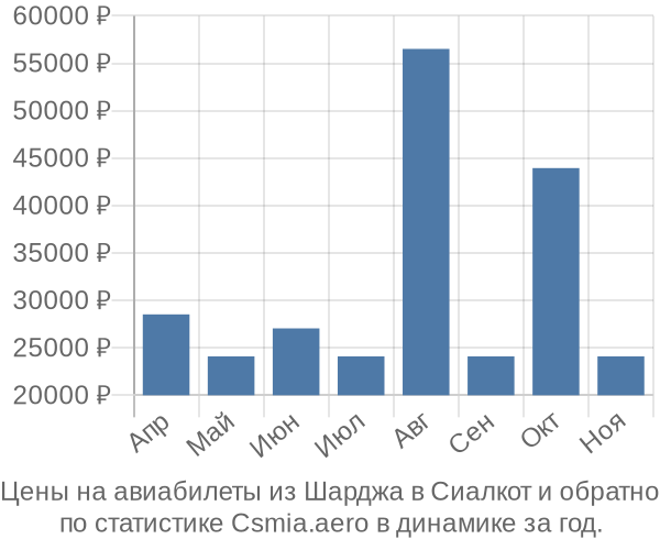 Авиабилеты из Шарджа в Сиалкот цены