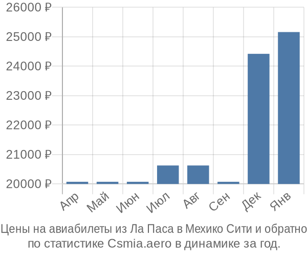 Авиабилеты из Ла Паса в Мехико Сити цены