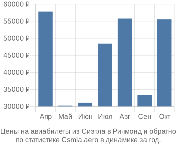 Авиабилеты из Сиэтла в Ричмонд цены