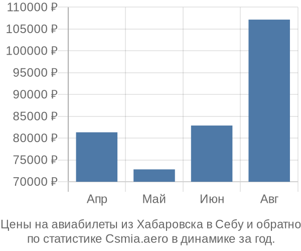 Авиабилеты из Хабаровска в Себу цены