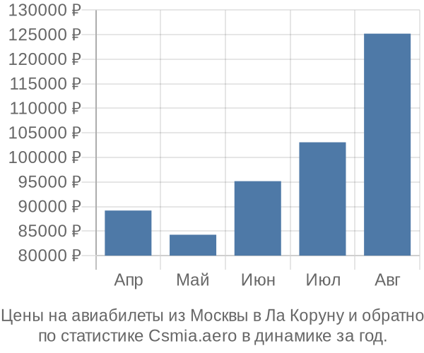 Авиабилеты из Москвы в Ла Коруну цены