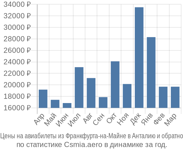 Авиабилеты из Франкфурта-на-Майне в Анталию цены