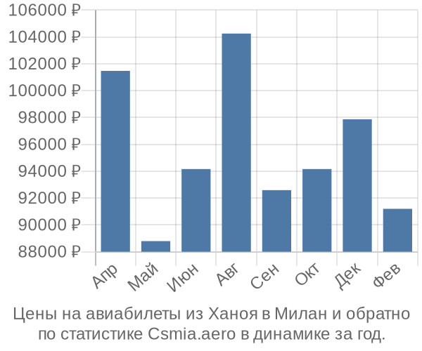 Авиабилеты из Ханоя в Милан цены