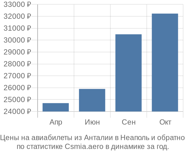 Авиабилеты из Анталии в Неаполь цены