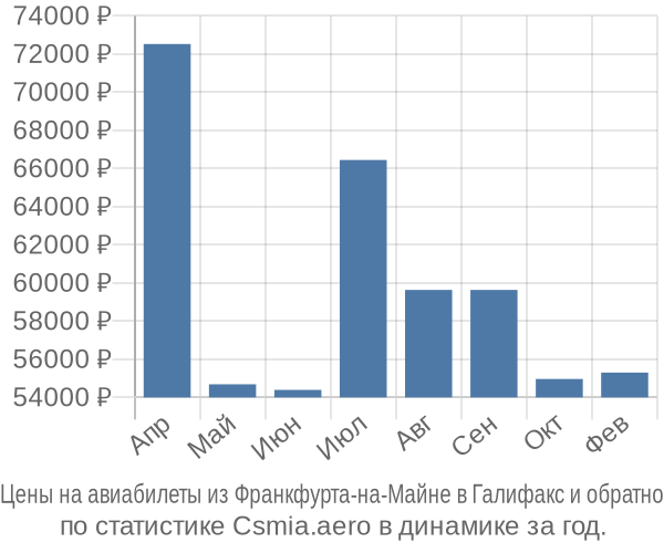 Авиабилеты из Франкфурта-на-Майне в Галифакс цены