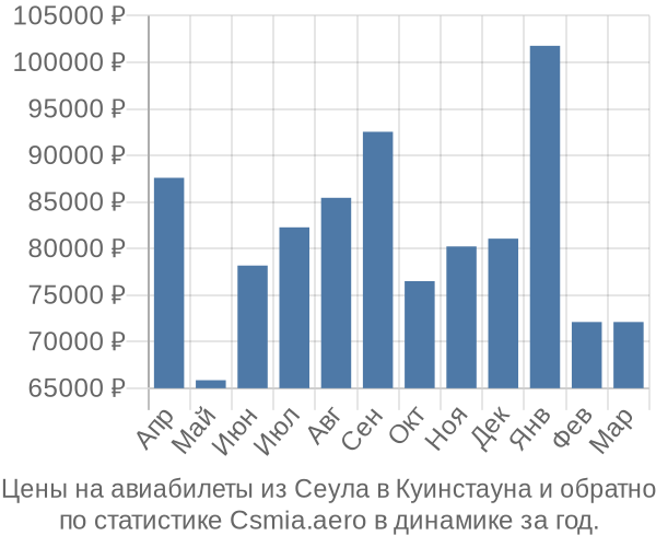 Авиабилеты из Сеула в Куинстауна цены