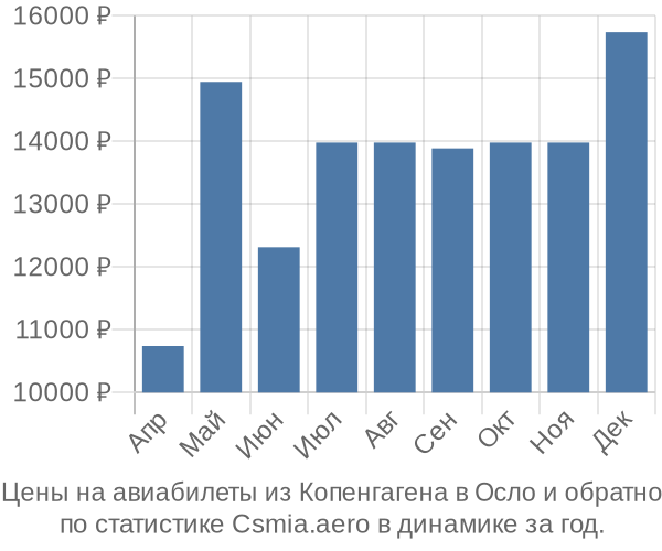 Авиабилеты из Копенгагена в Осло цены