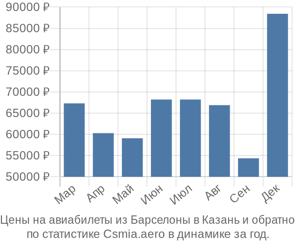 Авиабилеты из Барселоны в Казань цены