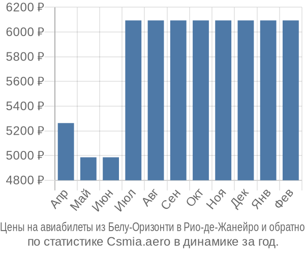 Авиабилеты из Белу-Оризонти в Рио-де-Жанейро цены