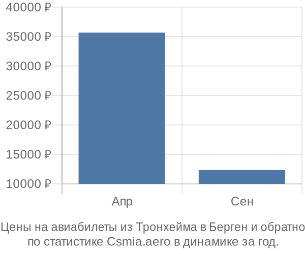 Авиабилеты из Тронхейма в Берген цены