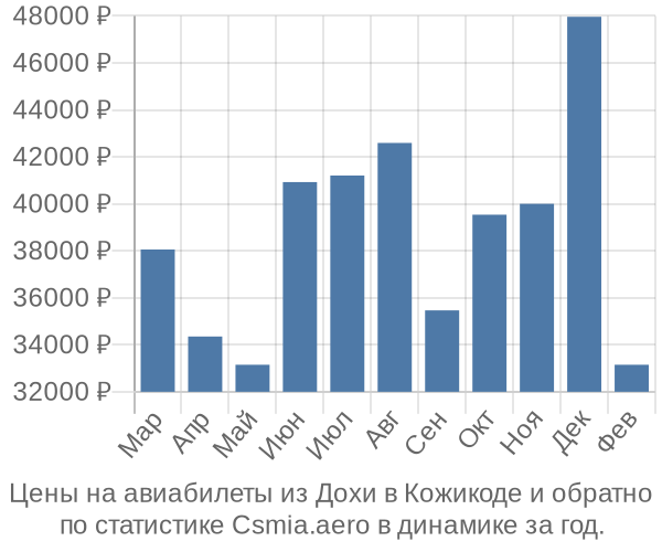 Авиабилеты из Дохи в Кожикоде цены