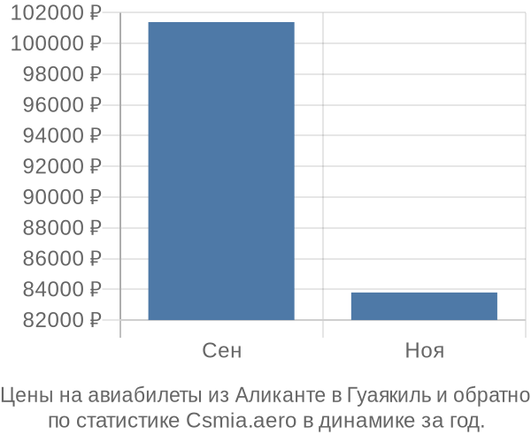 Авиабилеты из Аликанте в Гуаякиль цены