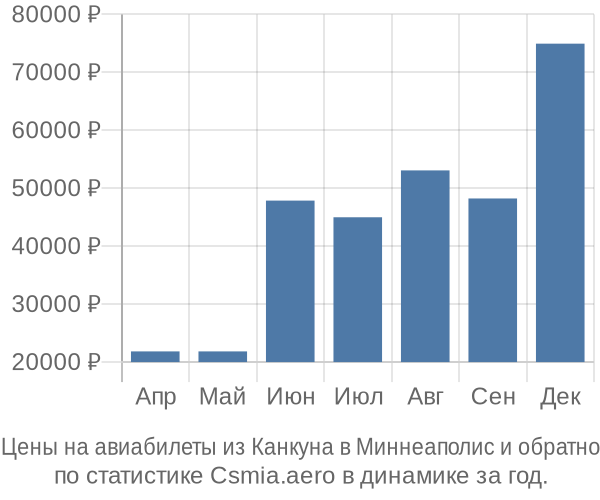 Авиабилеты из Канкуна в Миннеаполис цены