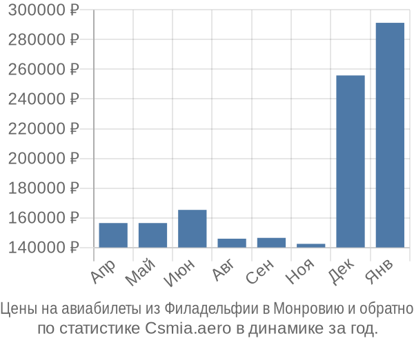 Авиабилеты из Филадельфии в Монровию цены