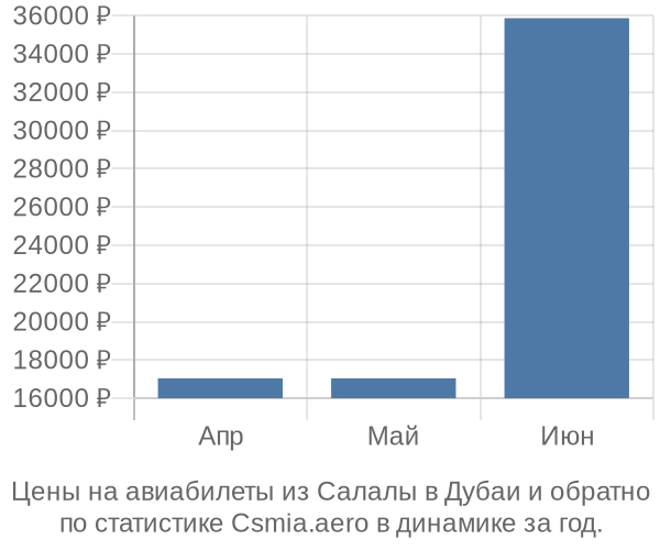 Авиабилеты из Салалы в Дубаи цены