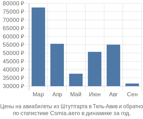 Авиабилеты из Штуттгарта в Тель-Авив цены