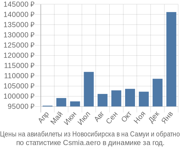 Авиабилеты из Новосибирска в на Самуи цены