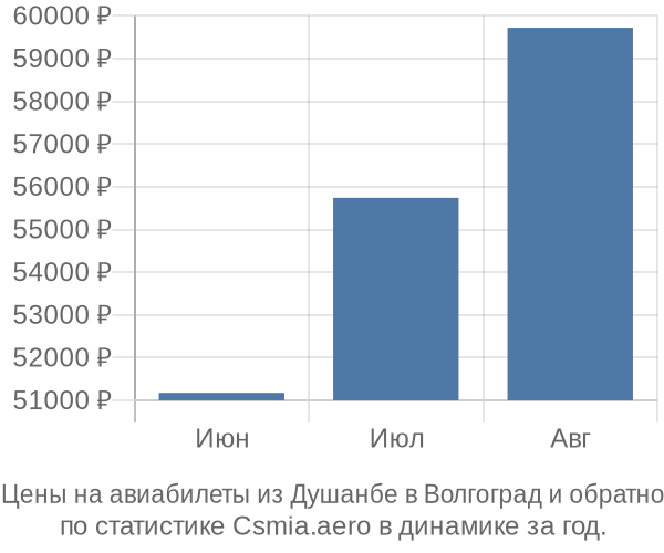 Авиабилеты из Душанбе в Волгоград цены