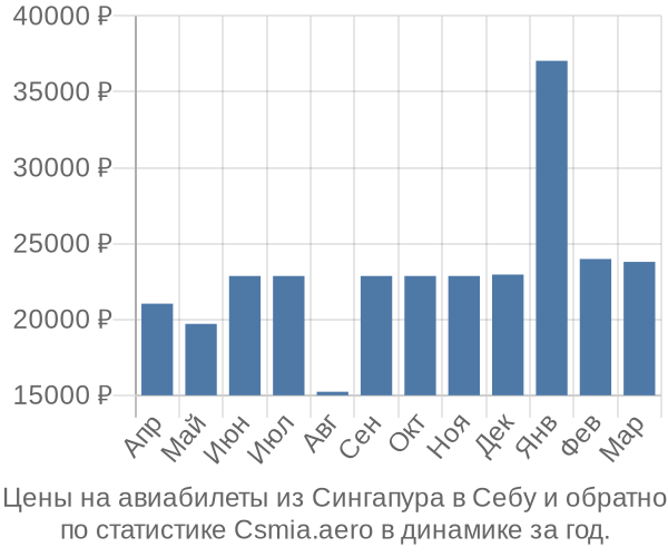 Авиабилеты из Сингапура в Себу цены