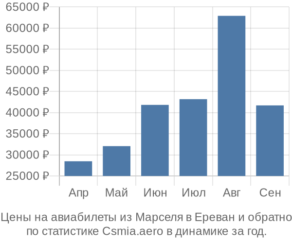 Авиабилеты из Марселя в Ереван цены