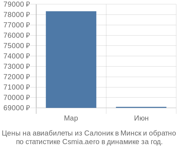 Авиабилеты из Салоник в Минск цены