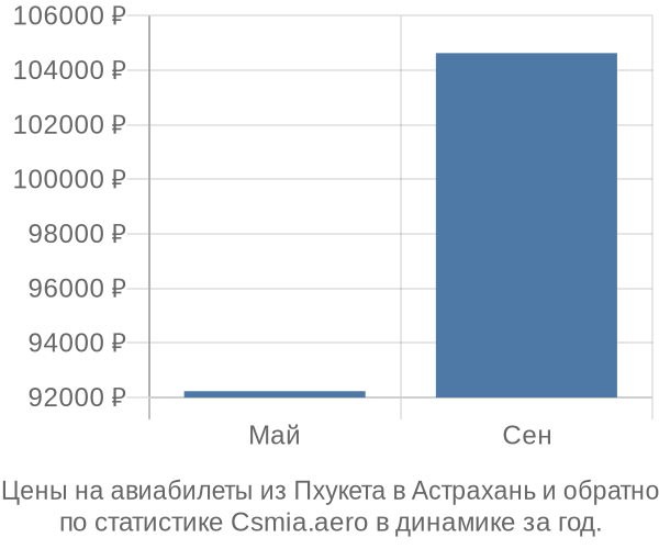 Авиабилеты из Пхукета в Астрахань цены