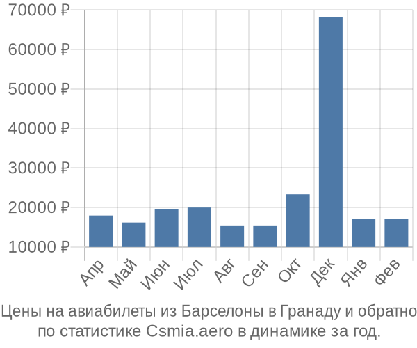 Авиабилеты из Барселоны в Гранаду цены