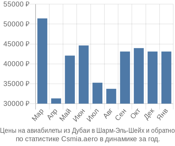 Авиабилеты из Дубаи в Шарм-Эль-Шейх цены