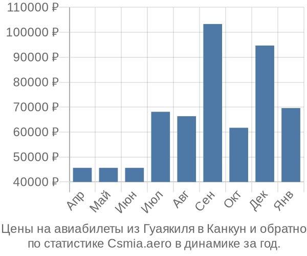 Авиабилеты из Гуаякиля в Канкун цены