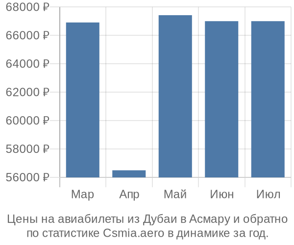 Авиабилеты из Дубаи в Асмару цены