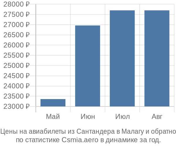 Авиабилеты из Сантандера в Малагу цены