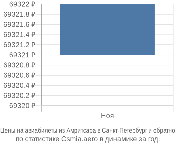 Авиабилеты из Амритсара в Санкт-Петербург цены