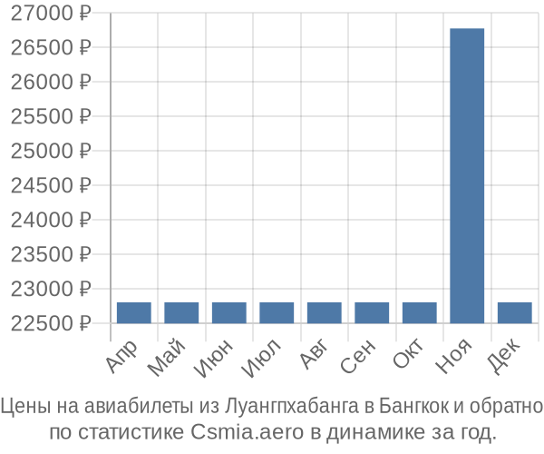 Авиабилеты из Луангпхабанга в Бангкок цены