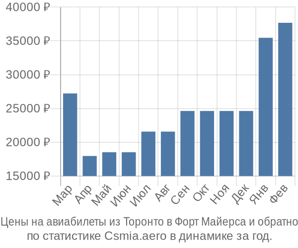 Авиабилеты из Торонто в Форт Майерса цены