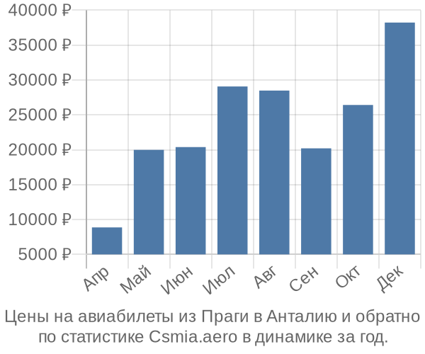 Авиабилеты из Праги в Анталию цены