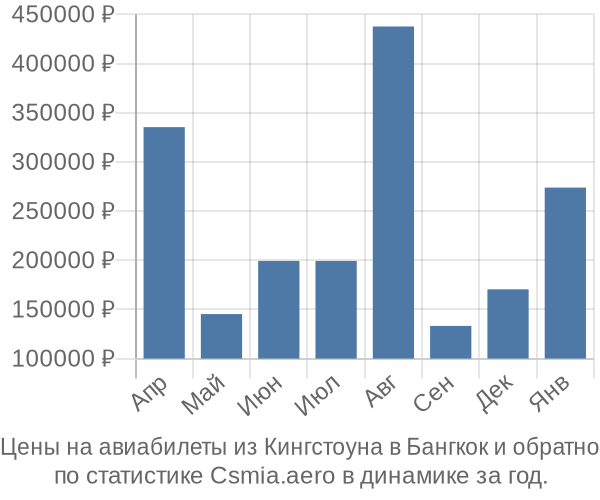 Авиабилеты из Кингстоуна в Бангкок цены