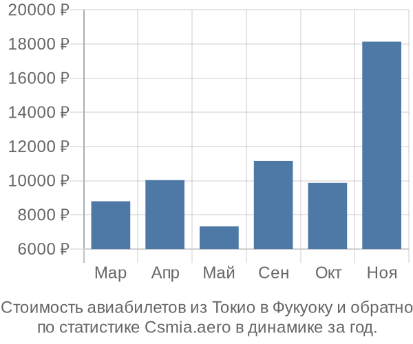 Стоимость авиабилетов из Токио в Фукуоку