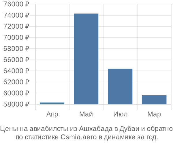 Авиабилеты из Ашхабада в Дубаи цены