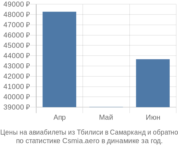 Авиабилеты из Тбилиси в Самарканд цены