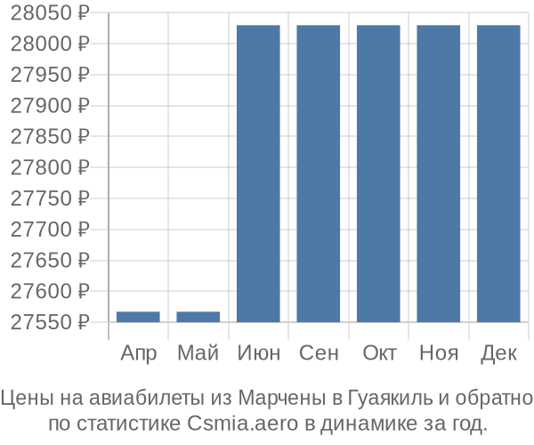 Авиабилеты из Марчены в Гуаякиль цены
