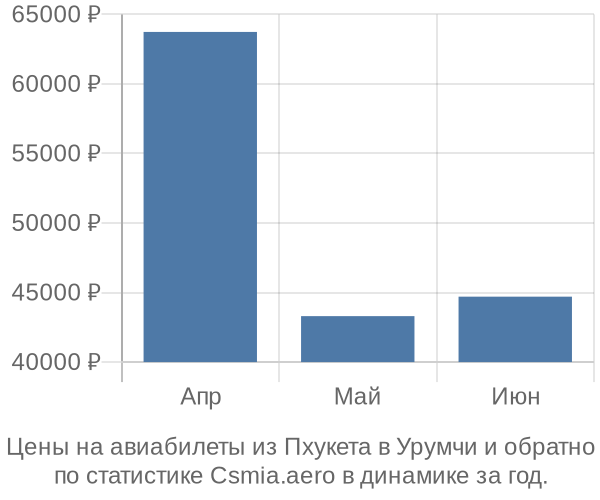 Авиабилеты из Пхукета в Урумчи цены